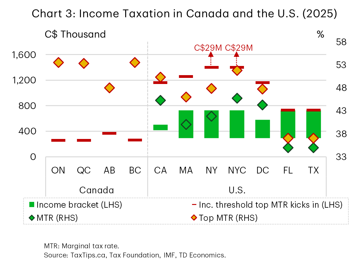 Chart 3 is a bar chart comparing Canadian provinces and U.S. states showing income brackets (bars, C$ thousands), tax thresholds where top marginal tax rates begin (red markers), and top marginal tax rates (diamond markers, %) in 2025. Canadian provinces have lower income thresholds and higher top tax rates than most U.S. states, where thresholds are higher and rates generally lower.