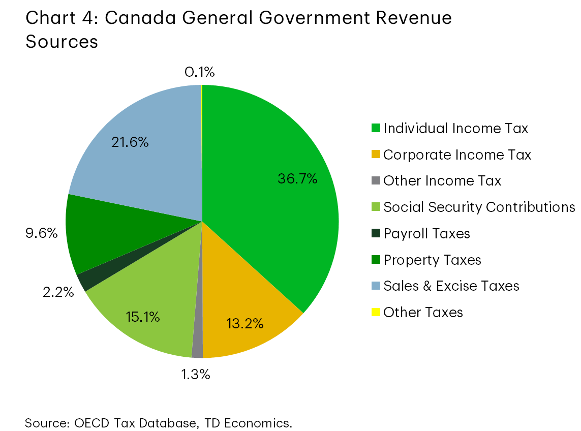 Chart 4 is a pie chart showing Canada’s general government revenue sources. Individual income tax is the largest share (36.7%), followed by sales and excise taxes (21.6%), social security contributions (15.1%), and corporate income tax (13.2%). Smaller shares come from property taxes (9.6%), payroll taxes (2.2%), other income tax (1.3%), and other taxes (0.1%).