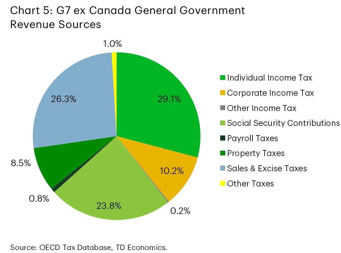 Chart 5 is a pie chart showing G7, excluding Canada, general government revenue sources. Individual income tax is the largest share (29.1%), followed by sales and excise taxes (26.3%) and social security contributions (23.8%). Smaller shares include corporate income tax (10.2%), property taxes (8.5%), payroll taxes (0.8%), other income tax (0.2%), and other taxes (1.0%).