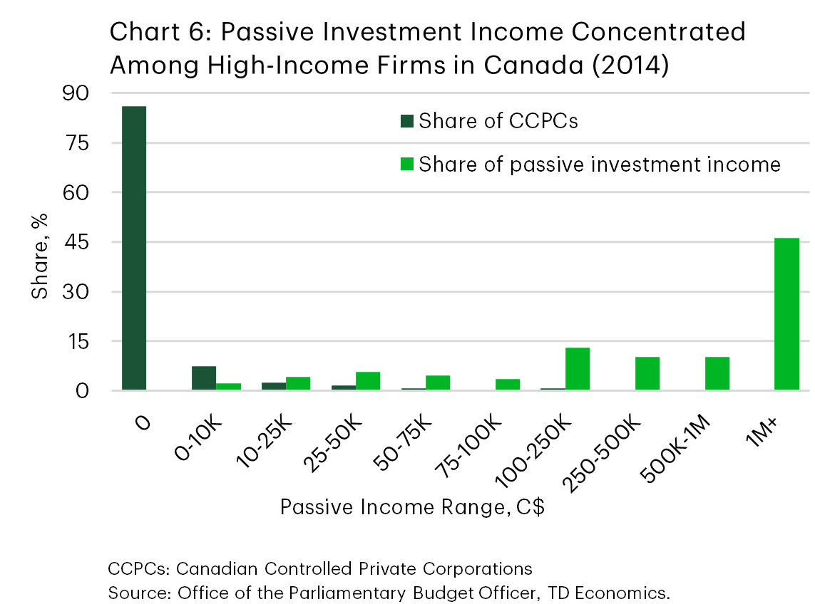 Chart 6 is a bar chart showing the distribution of Canadian‑controlled private corporations (CCPCs) and their passive investment income by income range. Most firms report little or no passive income (86% in C$0), but passive income is concentrated at the high end, with the largest share in the C$1 million plus category (46%).