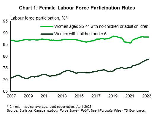 Chart 1 shows Canadian female labour force participation rates for the period January 2007 to April 2023. The 12-month moving average trend for women aged 25 to 44 with no children or adult children is relatively steady ranging from 85.8% to 88.7% with a dip between July 2020 and March 2021. For women with children under 6 the trend increases over time from 70.8% in January 2007 to 78.8% in April 2023 with a relatively steep incline of 3.4 percentage points from July 2021 to April 2023.
