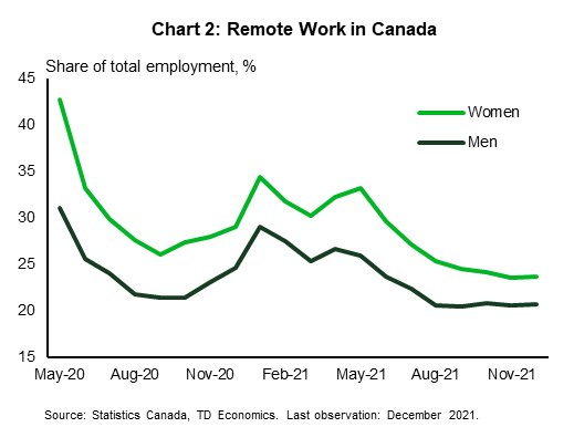 Chart 2 shows the share of Canadian men and women working remotely, as a percent of total employment, over the period May 2020 to December 2021. The share of women working remotely drops from a high of 42.7% in May 2020 to 26.1% in September 2020, rises to 34.4% in Jan 2021 then dips to 30.2% in March 2021 before rising to 33.2% in May 2021 then declining afterwards to a low of 23.6% in November 2021. The trend for men closely matches that of women with an average downward shift of 5.4 percentage points.
