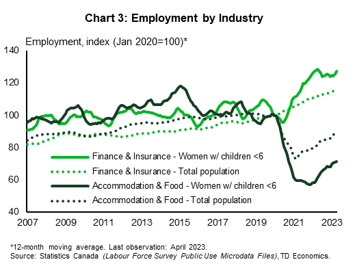 Chart 3 compares the employment of Canadian women with children under 6 years of age in the Finance & Insurance and Accommodation & Food industries with that of the total population over the period January 2007 to April 2023. Indexed to January 2020, the 12-month moving average of employment in F&I is generally higher for women with children under 6 than that of the total population while for A&F employment of women with children under 6 goes from being mostly above the total population prior to January 2020 to lower afterwards. The employment index for women with children under 6 is 128.4, 16.6 higher than the population total, on April 2022, for F&I and 58.1, 22.1 lower than the population total, on February 2022, for A&F.
