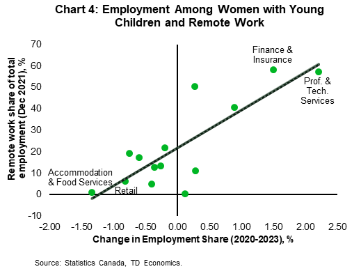 Chart 4 plots the remote work share of total employment in December 2021 against the change in employment share between 2020 and 2023 for women with young children in Canada. Accommodation & Food Services and Retail Trade are industries at the lower end of the trend line with a decline in employment share of 1.3% and 0.8%, respectively, and remote work share of 1.0% and 6.2%, respectively. Finance & Insurance and Professional & Technical Services are industries at the higher end of the trend line with an increase in employment share of 1.5% and 2.2%, respectively, with a remote work share of 58.3% and 57.3%, respectively.
