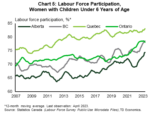 Chart 5 shows the labour force participation of women with children under 6 years of age for four Canadian provinces from January 2007 to April 2023. The trend for Quebec shows an upward trend between 2007 and 2018, where it remains stable thereafter. In Alberta and BC, the chart shows stable participation rates until 2017 and 2018, respectively, after which both show a noticeable increase in participation rates. Meanwhile, in Ontario, the participation rate remains stagnant for the entire time horizon until 2020 after which it increases sharply.
