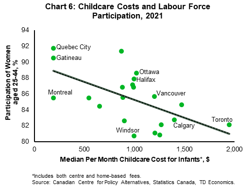 Chart 6 plots the participation of women aged 25-44 against the median per month childcare cost for infants for a number of Canadian census metropolitan areas in the year 2021. Cities with higher childcare costs tend to have lower participation rates. Listed from lowest to highest childcare cost, childcare costs and participation rates for some major areas are: Montreal $189, 85.5%; Halifax $996, 87.9%; Ottawa $1,020, 88.6%; Vancouver $1,200, 85.7%; Calgary $1,400, 82.7%; and Toronto $1,948, 82.1%.
