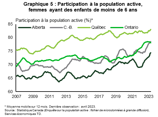 Le graphique 5 présente la participation des femmes ayant des enfants de moins de 6 ans à la population active dans quatre provinces canadiennes de janvier 2007 à avril 2023. Le Québec affiche une tendance haussière de 2007 à 2018; les données demeurent stables par la suite. En Alberta et en Colombie-Britannique, le graphique montre des taux de participation stables jusqu’en 2017 et 2018, respectivement, après quoi les courbes des deux provinces présentent une augmentation notable des taux de participation. Par ailleurs, en Ontario, le taux de participation demeure stagnant pendant tout l’horizon temporel jusqu’en 2020, après quoi il augmente fortement. 
