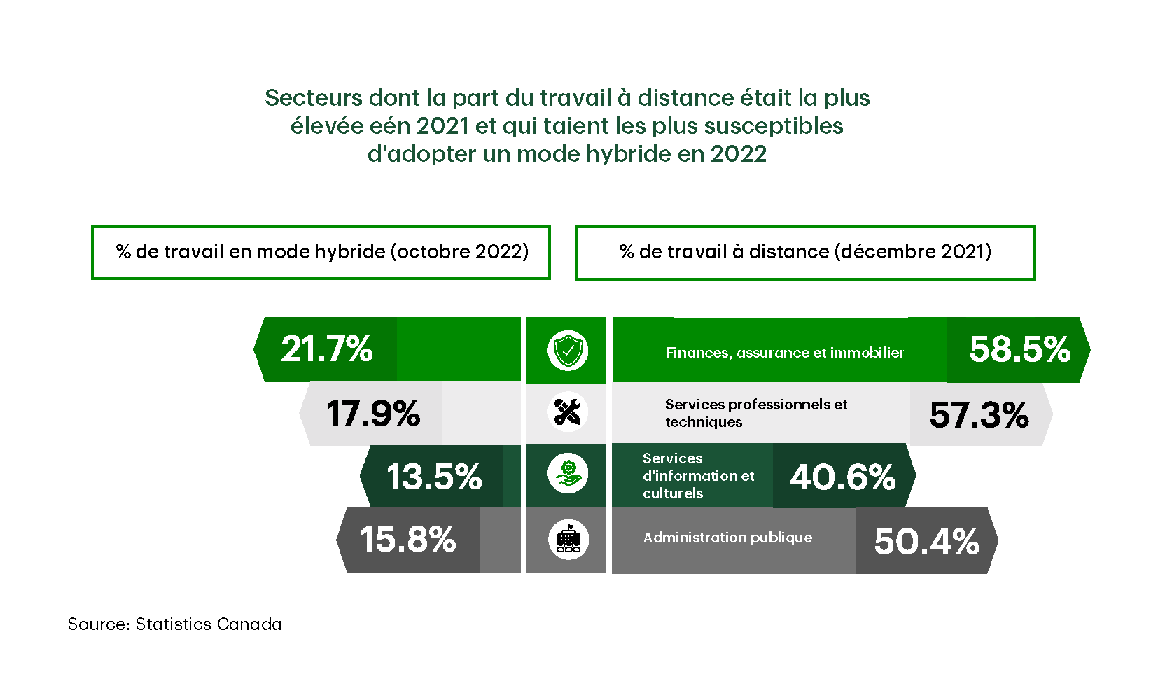 Le tableau montre quatre secteurs canadiens avec la part de travail à distance la plus élevée en 2021 et les arrangements hybrides en 2022. La part du travail à distance en décembre 2021 pour les secteurs de la finance, des assurances et des entreprises. immobilier, Professionnel & services techniques, informations et amp; les services culturels et les secteurs de l'administration publique sont respectivement de 58,5 %, 57,3 %, 40,6 % et 50,4 %. La part des dispositifs hybrides en octobre 2022 pour les secteurs Finance, Assurance & immobilier, Professionnel & services techniques, informations et amp; les services culturels et les secteurs de l'administration publique sont respectivement de 21,7 %, 17,9 %, 13,5 % et 15,8 %.