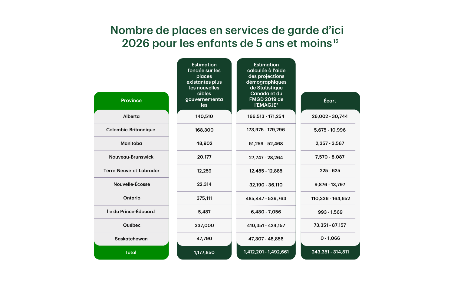 Le tableau 1 montre la pénurie totale de places en garderie d'ici 2026, calculée comme la différence entre la demande projetée, basée sur les projections démographiques de Statistique Canada et de l'Enquête sur les modalités d'apprentissage et de garde des jeunes enfants, et les objectifs du gouvernement. Les objectifs de toutes les provinces ne répondent pas à la demande projetée, à l'exception de la Saskatchewan, qui accuse un manque estimé de 0 à 1 066 places en garderie. L'estimation canadienne, excluant les territoires, varie de 243 351 à 314 811. L'Ontario représente la majeure partie du déficit, suivi du Québec et de l'Alberta, le reste des provinces représentant en moyenne 1 à 2 % de l'écart..