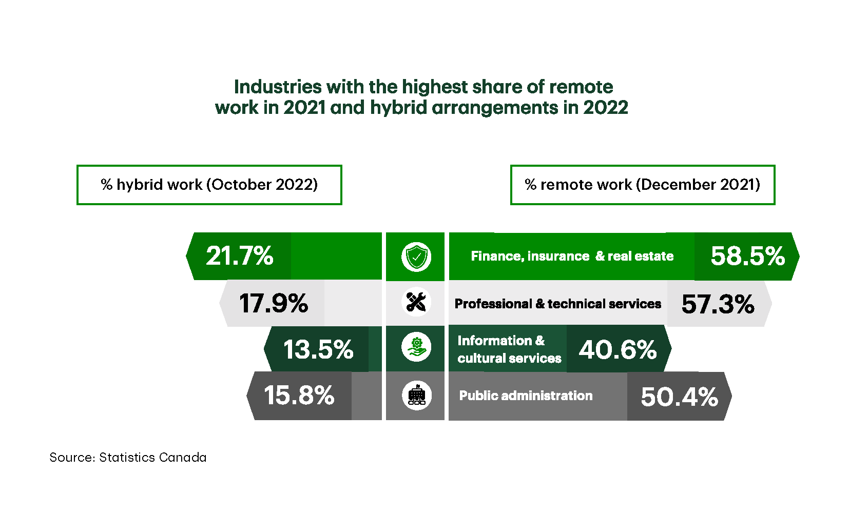 Exhibit shows four Canadian industries with the highest share of remote work in 2021 and hybrid arrangements in 2022. The share of remote work in December 2021 for the Finance, insurance & real estate, Professional & technical services, Information & cultural services, and Public administration industries is 58.5%, 57.3%, 40.6%, and 50.4%, respectively. The share of hybrid arrangements in October 2022 for the Finance, insurance & real estate, Professional & technical services, Information & cultural services, and Public administration industries is 21.7%, 17.9%, 13.5%, and 15.8%, respectively.