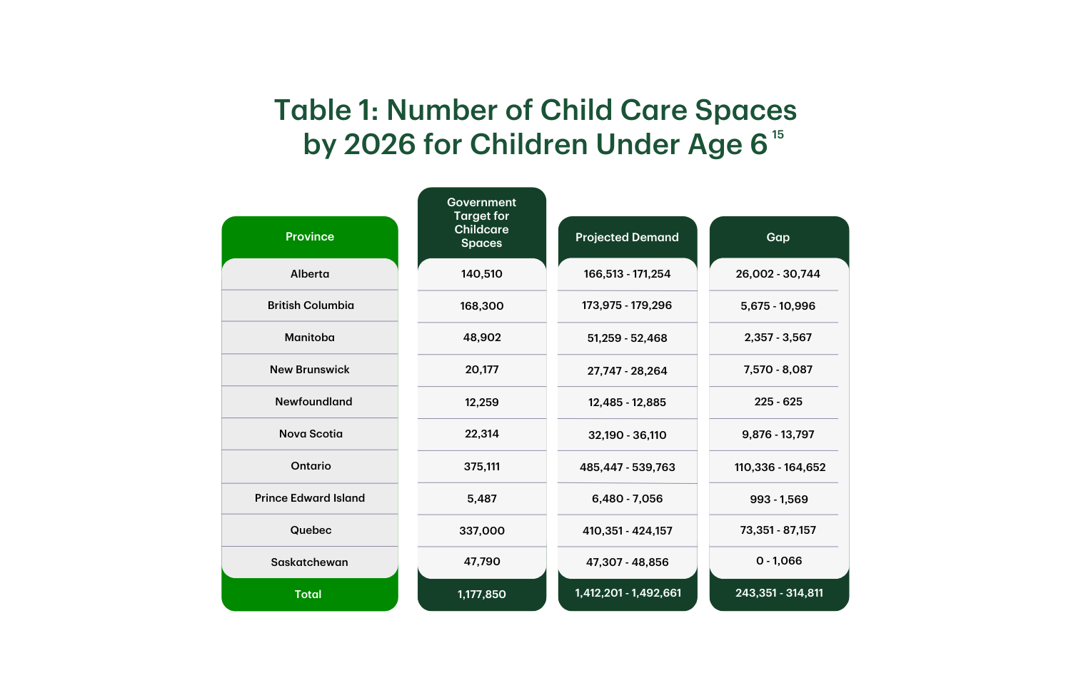 Table 1 shows the total childcare space shortage by 2026 calculated as the difference between projected demand, based on population projections by Statistic Canada and the Survey on Early Learning and Child Care Arrangements, and government targets. All provinces' targets fall short of projected demand except for Saskatchewan which has an estimated range of 0 to 1,066 shortfall in childcare spaces. The Canadian estimate, excluding the territories, ranges from 243,351 to 314,811. Ontario accounts for most of the shortfall followed by Quebec and Alberta with the rest of the provinces accounting for an average of 1 to 2% of the gap.