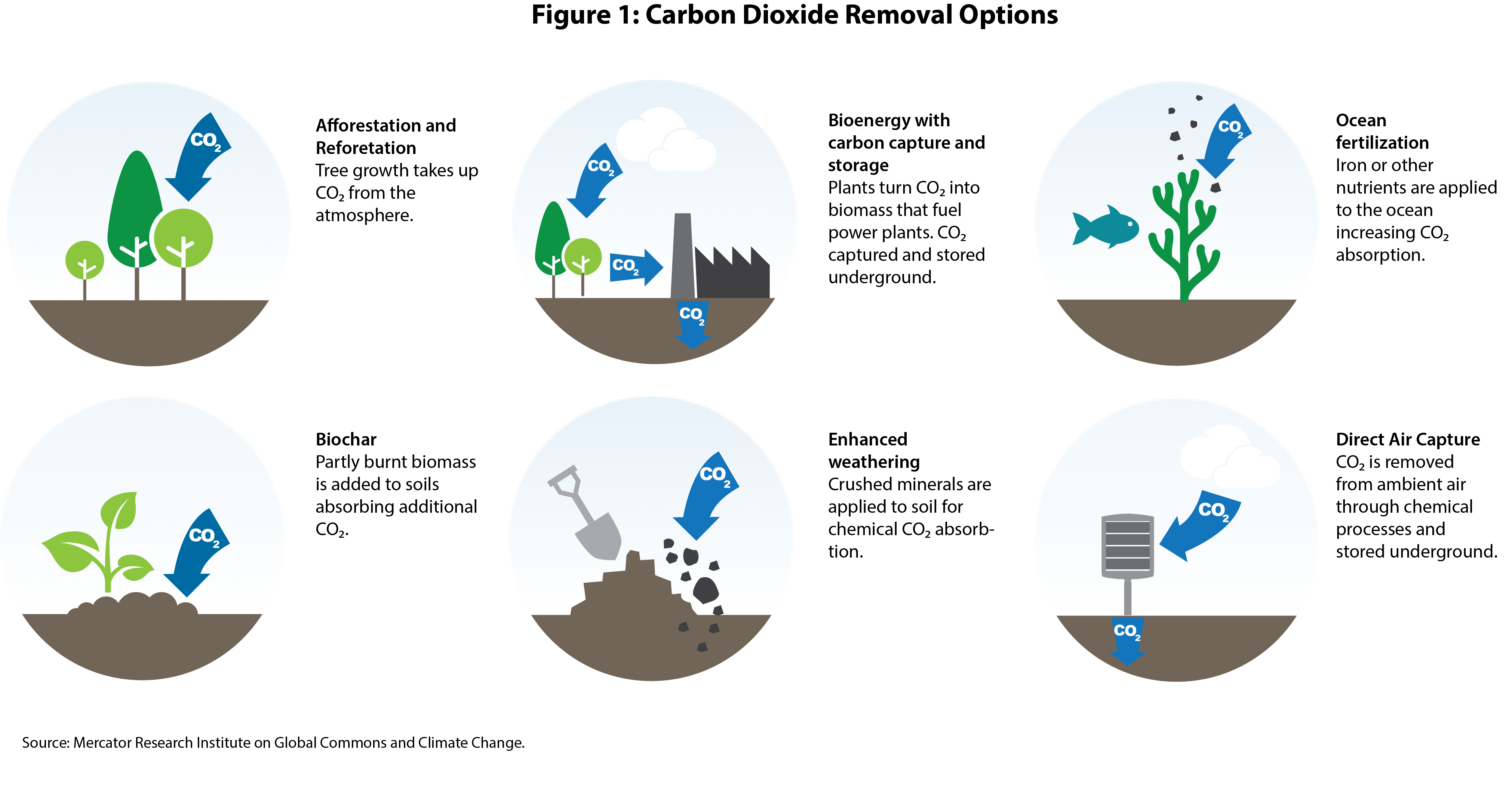 Figure 1 shows the six main carbon dioxide removal methods. These include afforestation and reforestation where tree growth absorbs CO2 from the atmosphere, bioenergy production with carbon capture and storage, ocean fertilization where nutrients are added to the ocean to aid in its ability to absorb CO2, biochar in which partially burnt biomass is added to the soil for additional CO2 absorption, enhanced weathering where minerals are crushed applied to soil that absorb CO2, and direct air capture where CO2 is removed from the ambient air through chemical processes.