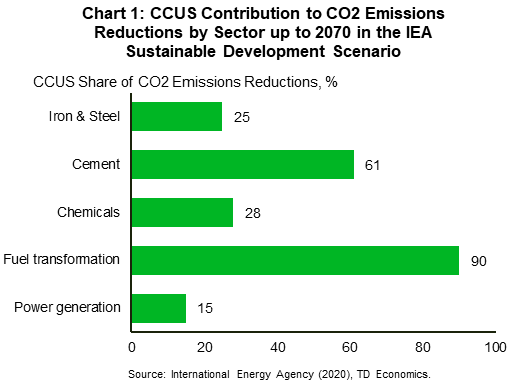 Chart 1 shows the contribution of Carbon Capture Utilization and Storage (CCUS) to CO2 emissions reductions by sector up to 2070 in the International Energy Agency Sustainable Development Scenario. CCUS reduces 15% of CO2 emissions from Power generation, 25% from Iron and Steel, 28% from Chemicals, 61% from Cement and 90% from Fuel transformation.