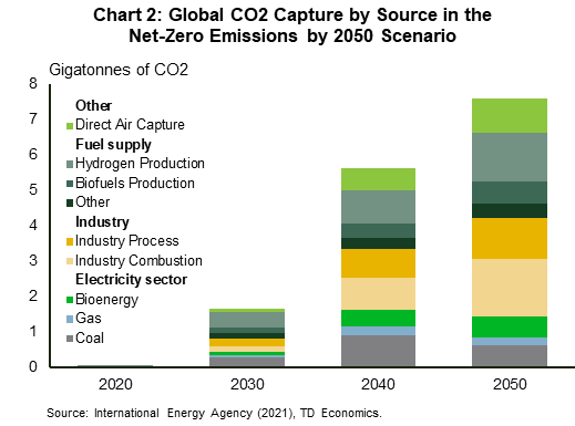 Chart 2 shows the global CO2 capture by source in the Net-zero Emissions by 2050 Scenario. Global CO2 capture in gigatonnes rises from 0.4 in 2020 to 1.7 in 2030, 5.6 in 2040 and 7.6 in 2050. The Industry and Fuel supply sectors take the highest share of global CO2 capture at 37% and 31% respectively in 2050.