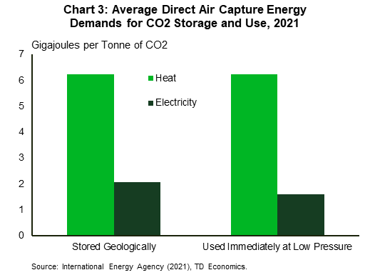 Chart 3 shows the average energy demands for direct air captured (DAC) CO2 geological storage and immediate use at low pressure in 2021. Storage requires 2.1 gigajoules per tonne of CO2 in electricity and immediate use requires 1.6. Each option requires heat energy of 6.2 gigajoules per tonne of CO2. 