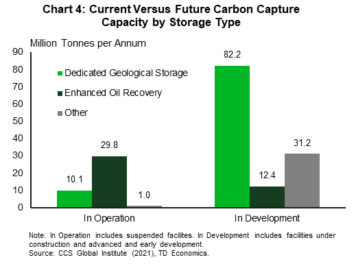 Chart 4 shows carbon capture capacity, in million tonnes per annum, of plants in the operation and development stages by storage type. Of the plants in operation, enhanced oil recovery has a higher capacity, 29.8, than dedicated geological storage, 10.1, while dedicated geological storage has a much higher capacity, 82.2, than enhanced oil recovery, 12.4, of the plants in development.