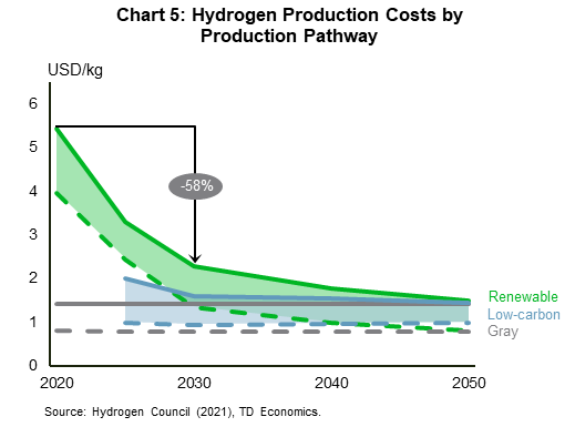 Chart 5 shows hydrogen production costs by production pathway. The renewable production pathway shows the greatest cost reduction, down 58% from 2020 to 2030 compared to 20% from 2025 to 2030 for low-carbon and 0% for gray hydrogen production. Renewable production cost closely aligns with low-carbon and gray in 2050 with a maximum cost of 1.5 USD/kg and minimum 0.8 USD/kg. 