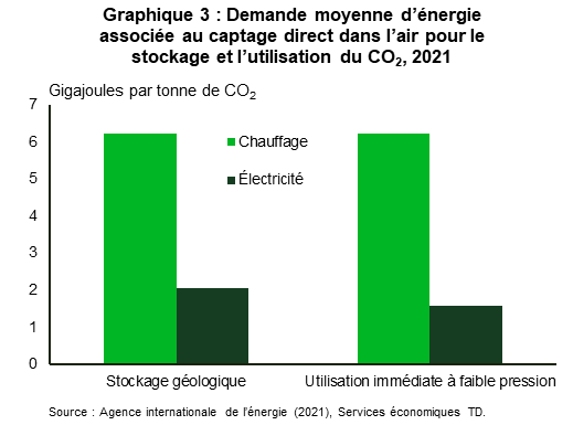 Le graphique 3 montre la demande moyenne d’énergie pour le stockage géologique et l’utilisation immédiate à faible pression du CO2 capté directement dans l’air en 2021. Le stockage nécessite 2,1 gigajoules d’électricité par tonne d’équivalent CO2, et l’utilisation immédiate en nécessite 1,6. Chaque option nécessite une énergie thermique de 6,2 gigajoules par tonne d’équivalent CO2.
