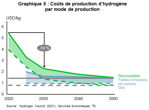 Le graphique 5 présente les coûts de production de l’hydrogène par parcours de production. Le parcours de production d’hydrogène renouvelable affiche la plus grande réduction des coûts, soit 58 % entre 2020 et 2030, contre 20 % entre 2025 et 2030 pour la production à faibles émissions de carbone et à 0 % pour la production d’hydrogène gris. Le coût de production d’hydrogène renouvelable s’aligne étroitement sur celui de l’hydrogène à faibles émissions de carbone et de l’hydrogène gris en 2050, soit un coût maximal de 1,50 $ US/kg et un coût minimal de 0,80 $ US/kg. .