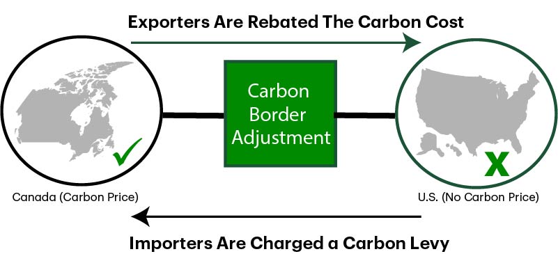 This describes how a carbon border adjustment functions. A country that has a carbon price would rebate all carbon costs on exports, while imposing a carbon levy on all imports from another country that does not have a carbon price. 