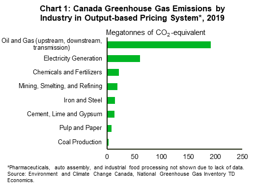 Chart 1: this chart shows the level greenhouse gas emissions of industries in Canada that are covered by the output-based pricing system, as of 2019. The oil & gas sector, including upstream, downstream and transmission, emitted the largest amount, at 191.3 megatonnes of CO2-equivalent, while the other major sectors, including coal production, electricity generation, mining, pulp and paper, iron and steel, cement, and chemicals emitted between 2 and 60 megatonnes of CO2-equivalent.