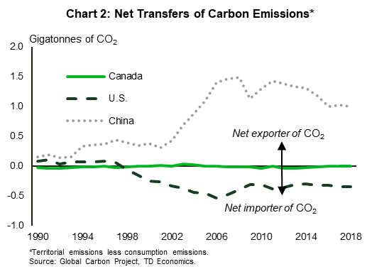 Chart 2: this chart shows the net transfer of greenhouse gas emissions due to international trade for 3 countries: China, the U.S. and Canada. The net transfer of emissions refers to the amount of greenhouse gas emissions that occur when goods are produced in one country, but imported and consumed in the other. This chart shows the difference between territorial emissions and consumption emissions, showing that China exported between 1-1.5 gigatonnes of emissions annually between 2006 and 2018, while the U.S. imported between 340 and 530 megatonnes of emissions over that same period. Canada's net transfer of emissions trends around 0, suggesting that it is neither a net importer or exporter of emissions. 