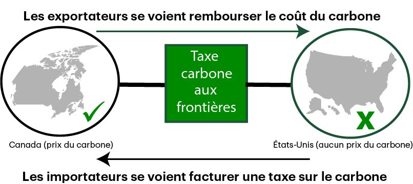 This describes how a carbon border adjustment functions. A country that has a carbon price would rebate all carbon costs on exports, while imposing a carbon levy on all imports from another country that does not have a carbon price. 