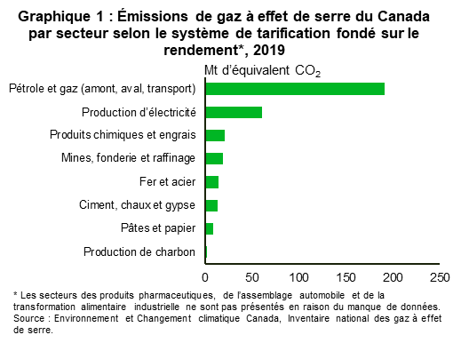 Chart 1: this chart shows the level greenhouse gas emissions of industries in Canada that are covered by the output-based pricing system, as of 2019. The oil & gas sector, including upstream, downstream and transmission, emitted the largest amount, at 191.3 megatonnes of CO2-equivalent, while the other major sectors, including coal production, electricity generation, mining, pulp and paper, iron and steel, cement, and chemicals emitted between 2 and 60 megatonnes of CO2-equivalent.