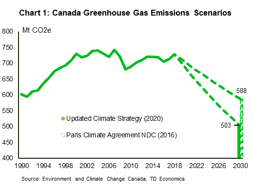 Chart 1 shows the historical level of Canada's greenhouse gas emissions including the pathways for one different emissions targets. The first target is for a 30% reduction from 2005 levels to 588 megatonnes of CO2-equivalent by 2030 that was submitted as part of the Paris Climate Agreement. The second shows a more significant reduction to 503 megatonnes of CO2-equivalent by 2030 that was part of the federal government's updated 2020 climate strategy.