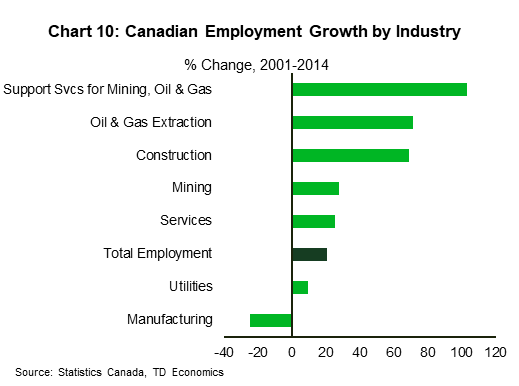 Chart 10 shows the percentage change in employment for different industries between 2001 and 2014 in Canada. While total employment grew by approximately 20% over this time period, growth in oil & gas extraction and support services for mining, oil & gas reached 71% and 103%, respectively. 