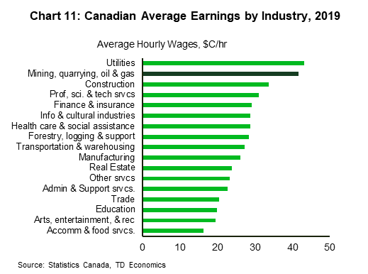 Chart 11 shows average hourly wages by industry in Canada in 2019. Utilities have the highest average wages across all industries at $43 per hour, while mining, oil & gas are ranked second at nearly $42 per hour. Construction is ranked third at nearly $34 per hour and the remaining industries all fall below that level, underscoring the how large the gap is in wages between the oil & gas sector and the rest of the economy.