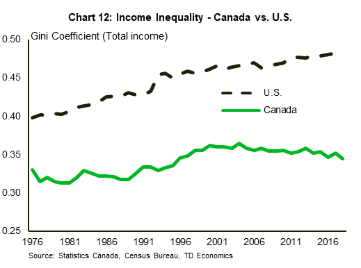 Chart 12 shows the level of income inequality, represented by the Gini (pronounced genie) coefficient, in Canada and the U.S. between 1976 and 2017. The U.S. Gini coefficient rises consistently over the entire time period, while in Canada, the coefficient remains relatively flat between 1976 and 1990, rises significantly between 1990 and 2001 before flatlining through 2017. 