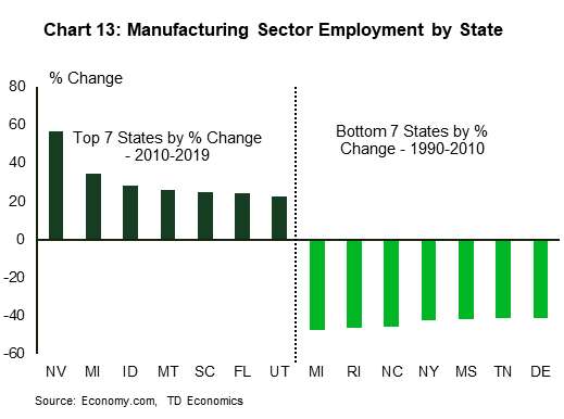 Chart 13 shows the percentage change in the manufacturing share of employment between 2010 and 2019 for the top 7 states where manufacturing grew the fastest – these states are Nevada, Michigan, Idaho, Montana, South Carolina, Florida and Utah. The chart also shows the percentage change in the manufacturing share of employment between 1990 and 2010 for the bottom 7 states where employment declines were greatest during that time – these states are Michigan, Rhode Island, North Carolina, New York, Mississippi, Tennessee and Delaware. 