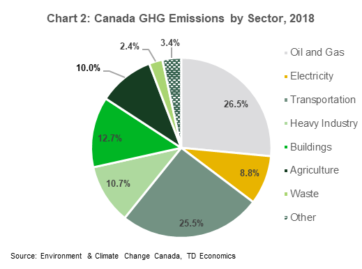 Chart 2 shows the breakdown of Canada's greenhouse gas emissions as of 2018. 26.5% of emissions are from the oil & gas sector, 8.8% is from electricity, 25.5% is from transportation, 10.7% is from heavy industry, 12.7% is from buildings, 10% is from agriculture, 2.4% is from waste, and 3.4% is from other sources. .