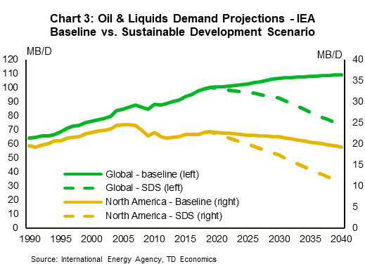 Chart 3 shows crude oil & liquids demand for the world and for North America between 1990 and projected through to 2040. The projections show two different scenarios. In the baseline scenario, global oil demand continues to rise through 2040, while demand in North America falls very slightly from its current level. In the sustainable development scenario, global oil demand falls by 26%, while North American oil demand falls by 51% from current levels.