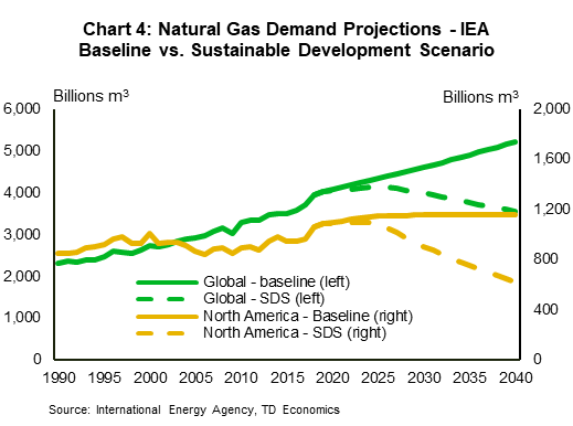 Chart 4 shows natural gas demand for the world and for North America between 1990 and projected through to 2040. The projections show two different scenarios. In the baseline scenario, global natural gas demand continues to rise quite significantly through 2040, while demand in north America falls grows very modestly from its current level. In the sustainable development scenario, global natural gas demand falls by 12%, while North American oil demand falls by 43% from current levels.