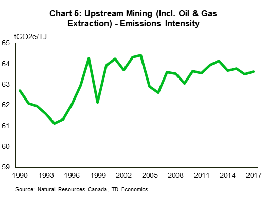 Chart 5 shows the emissions intensity of the upstream mining sector between 1990 and 2017. The trend line fluctuates between 62 and 65 tonnes of CO2 equivalent per terajoule between the late-1990s through 2017, but remains relatively stable between those levels, showing neither an upwards or downwards trajectory.