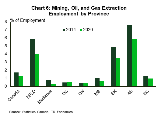 Chart 6 shows the share of employment held by the mining oil & gas sector in each province and for Canada for both 2014 and 2020. The data show that the sector has a much higher share of employment in Alberta, Saskatchewan and Newfoundland & Labrador, ranging between 5% and 8% in 2014, compared with other provinces where the shares are either 1% or less. The 2020 figures show a marked decline in the employment shares across the 3 main oil & gas provinces. 