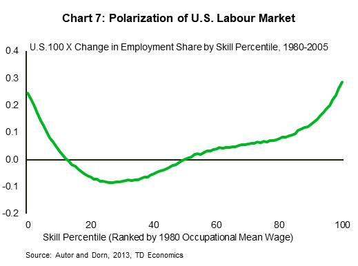 Chart 7 shows the breakdown of U.S. employment growth rank ordered by skill level between 1980 and 2005. The data depict a U-shaped curve indicating strong employment growth at both the low and high-end of the skill curve, while employment growth in the middle of the skill curve is either low or outright negative over that time period.