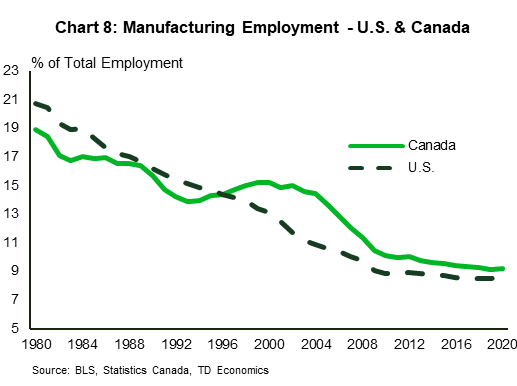 Chart 8 shows the manufacturing share of employment between 1980 and 2020 for both Canada and the U.S. The data show that share in Canada fell from 19% in 1980 to approximately 10% in 2020, while the share in the U.S. fell from 21% in 1980 to approximately 9% in 2020.