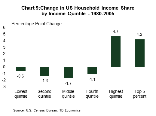 Chart 9 shows the change in U.S. household income shares between 1980 and 2005, broken down by income quintile. The data show that the income share of the highest income quintile, or the richest 20% of Americans, grew by 4.7 percentage points between 1980 and 2005 at the expense of all other quintiles, while the share held by the top 5% grew by 4.2 percentage points, thereby accounting for most of the increase. All other quintiles saw a decline in their income share with the largest decline among those in the middle quintile, whose share fell by 1.7 percentage points, while those in the bottom quintile suffered the smallest decline at 0.6 percentage points. 