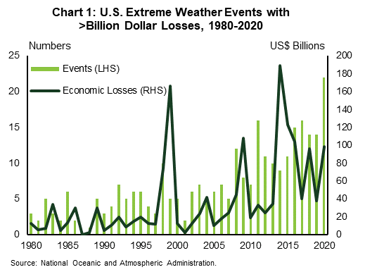Chart 1 shows the number of U.S. extreme weather events with economic losses greater than a billion U.S. dollars between 1980 and 2020. The number of extreme weather events has consistently trended upward since 1980, reaching a record high 22 events in 2020, with economic losses rising in tandem. Economic losses peaked in 2014 reaching 189 billion dollars.
