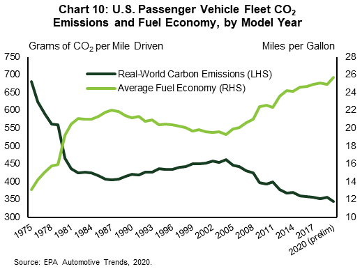 Chart 10 shows U.S. passenger vehicle fleet CO2 emissions and fuel economy by model year between 1975 and 2020. The average fuel economy of the U.S. passenger vehicle fleet has increased by 33% since 2004 and has almost doubled since 1975. Consequently, the amount of carbon emissions per mile driven has fallen by 25% and 49%, respectively.