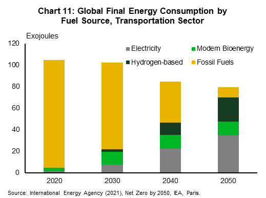 Chart 11 shows global final energy consumption in the transportation sector by fuel source for the years 2020, 2030, 2040 and 2050. Electricity, modern bioenergy and hydrogen-based fuels account for just 4.5% of the energy consumption in 2020 with this share projected to grow to 88% by 2050.