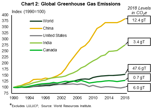 Chart 2 shows greenhouse gas emissions between 1990 and 2018, measured in index values based on 1990 emissions in CO2-equivalent for the world, China, the U.S., India, and Canada. Global greenhouse gas emissions trend upwards over time and reached a record high 47.6 gigatonnes of CO2-equivalent in 2018. Of that, the U.S. and Canada contributed 6 gigatonnes and 0.7 gigatonnes, respectively, while China and India contributed 12.4 gigatonnes and 3.4 gigatonnes, respectively.