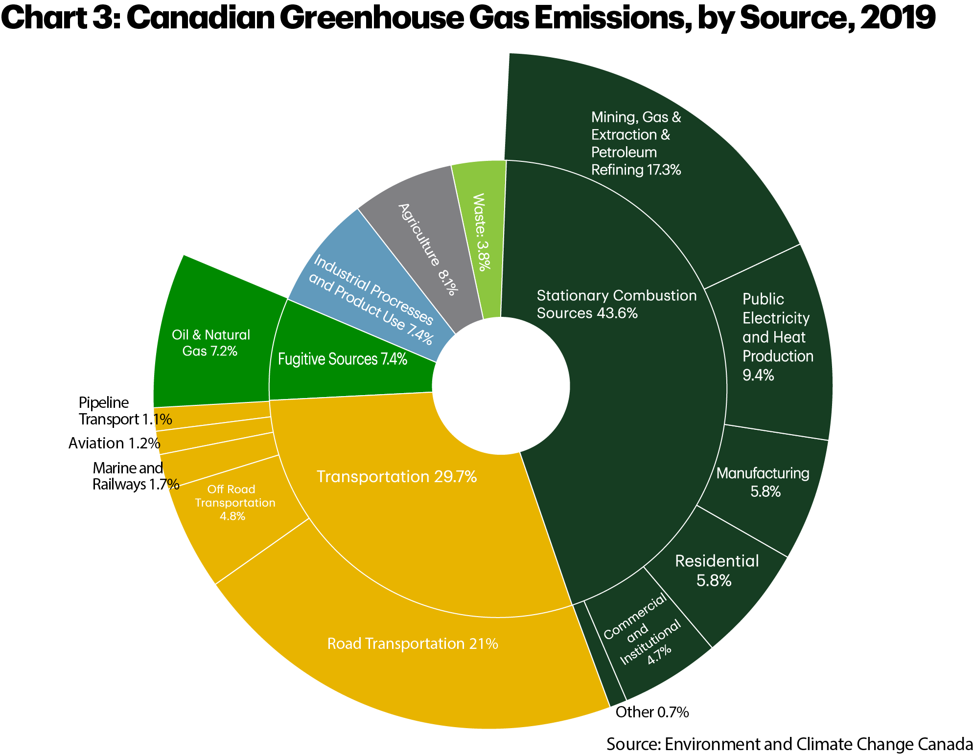 : Chart 3 shows the breakdown of Canadian greenhouse gas emissions in 2019. Stationary combustion sources emit the highest level, representing 43.6% of total emissions, followed by the transportation sector, which represented 29.7%. Agriculture and waste contributed 8.1% and 3.8% of emissions, respectively, while both industrial processes and fugitive emissions contributed 7.4%. 