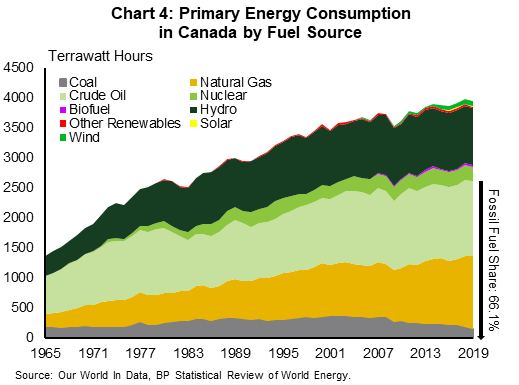 Chart 4 shows primary energy consumption in Canada by fuel source between 1965 and 2019. Despite an increase in fuel consumption of renewable or zero-emitting sources, including hydro, wind and nuclear, fossil fuels continue to represent the primary source of energy consumption, with crude oil, natural gas, and coal representing 66.1% of the total.