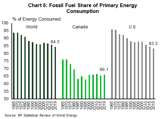 Chart 5 shows the fossil fuel share of primary energy consumption for the world, Canada, and the U.S. between 1965 and 2019. The fossil fuel share of energy consumed trends downwards for all three, but remains high. The figures for the world, Canada, and the U.S. for 2019 are 84.3%, 66.1%, and 83.3%, respectively.