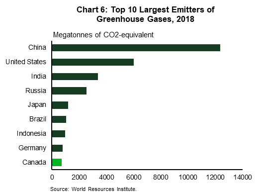 Chart 6 shows the top ten largest emitters of greenhouse gases measured in megatonnes of CO2-equivalent as of 2018. The largest emitters from highest to lowest are China, the U.S., India, Russia, Japan, Brazil, Indonesia, Iran, Germany, and Canada. China emitted just over twice as much as the U.S. which emitted 6000 of CO2-equivalent. India and Russia emitted below 4000 of CO2-equivalent and the rest emitted less than 2000 of CO2-equivalent.
