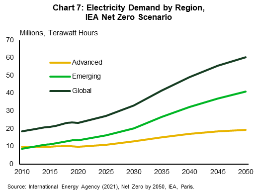 Chart 7 shows global electricity demand for advanced and emerging markets, in the International Energy Agency's Net Zero Scenario between 2010 and 2050. Electricity demand doubles through 2050 in advanced economies and quadruples in emerging markets reaching 41 terawatt hours and 19 terawatt hours, respectively.